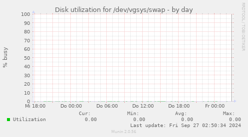 Disk utilization for /dev/vgsys/swap