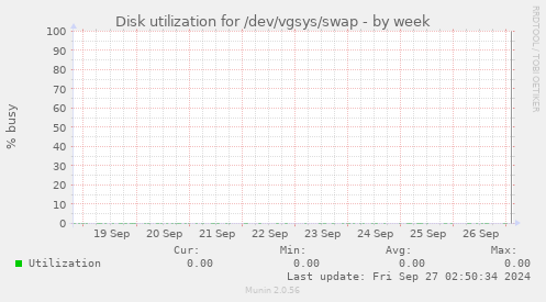 Disk utilization for /dev/vgsys/swap