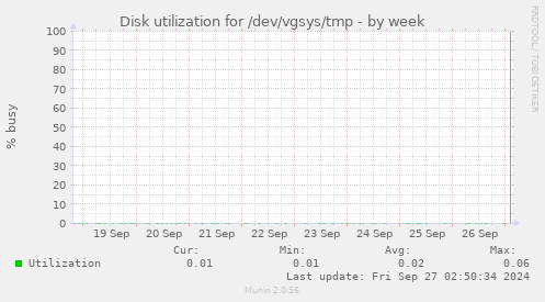 Disk utilization for /dev/vgsys/tmp