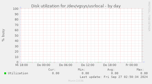 Disk utilization for /dev/vgsys/usrlocal