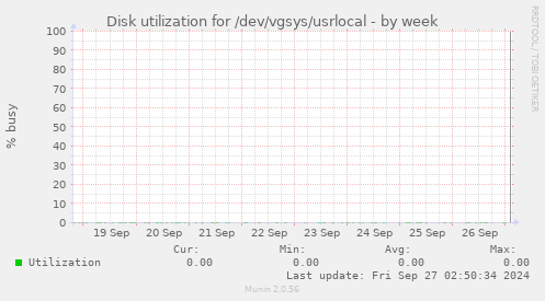 Disk utilization for /dev/vgsys/usrlocal