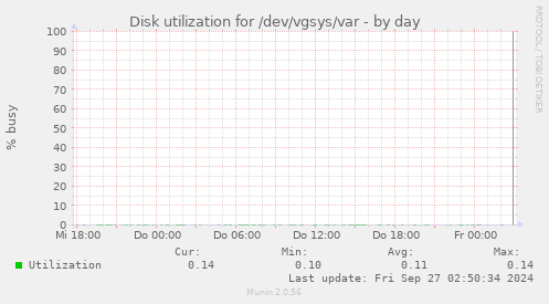 Disk utilization for /dev/vgsys/var