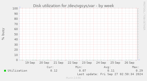 Disk utilization for /dev/vgsys/var