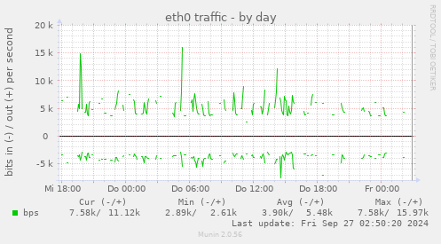 eth0 traffic