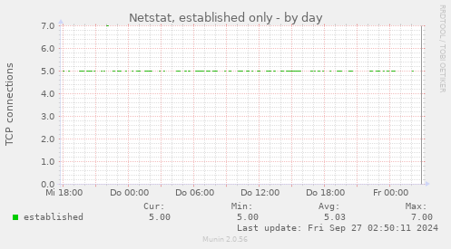 Netstat, established only