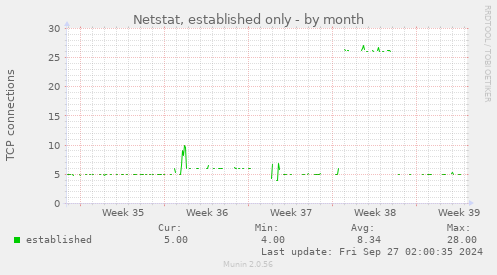 Netstat, established only