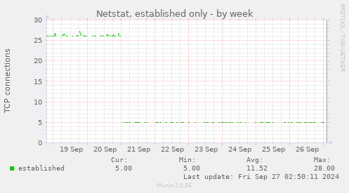 Netstat, established only