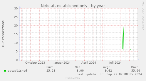 Netstat, established only