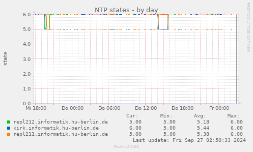 NTP states