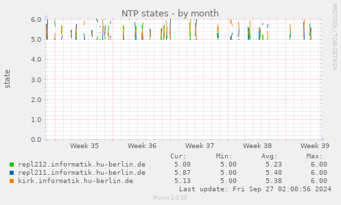 NTP states