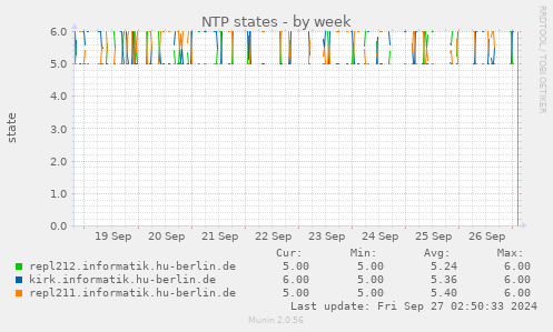 NTP states