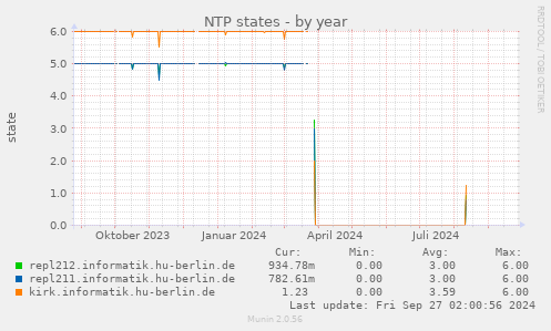 NTP states