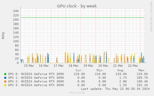 GPU clock