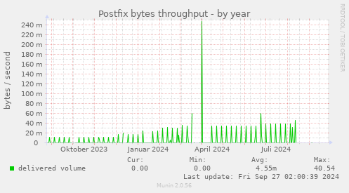 Postfix bytes throughput