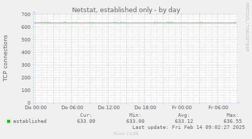 Netstat, established only