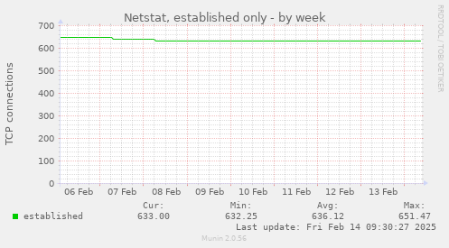 Netstat, established only