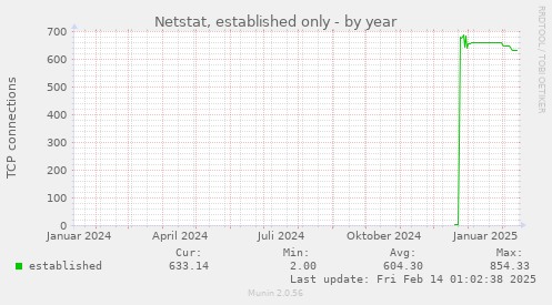 Netstat, established only