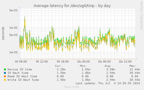 Average latency for /dev/vg0/tmp