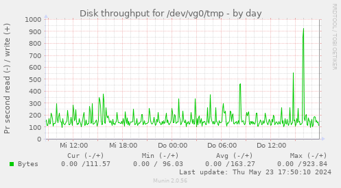 Disk throughput for /dev/vg0/tmp