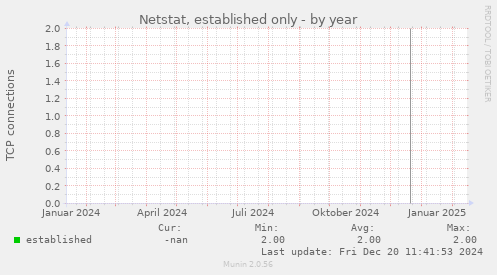 Netstat, established only