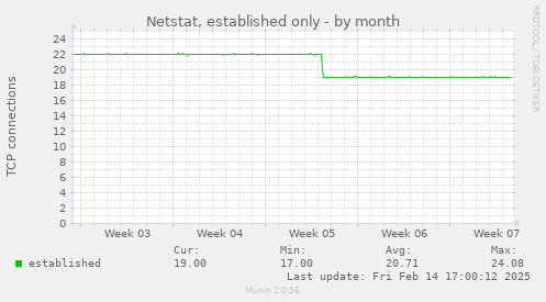 Netstat, established only