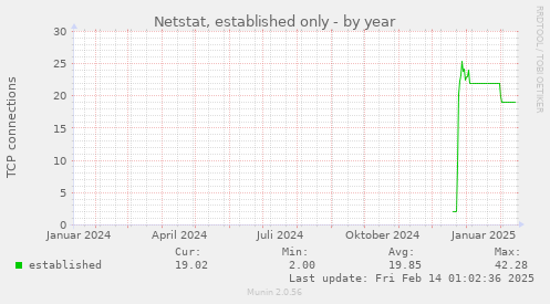 Netstat, established only