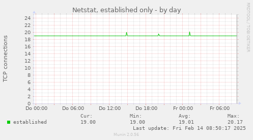 Netstat, established only