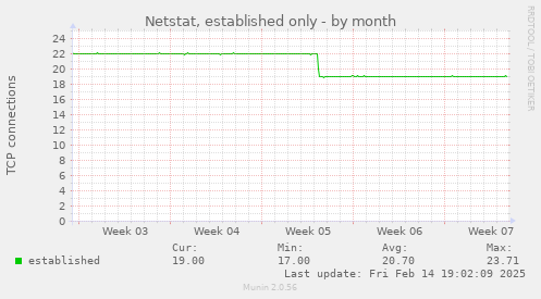 Netstat, established only