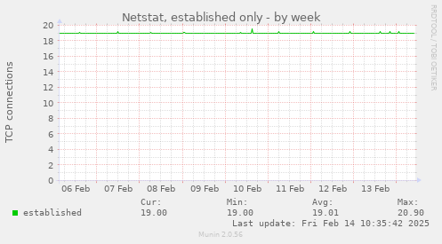 Netstat, established only