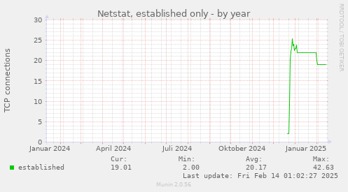 Netstat, established only