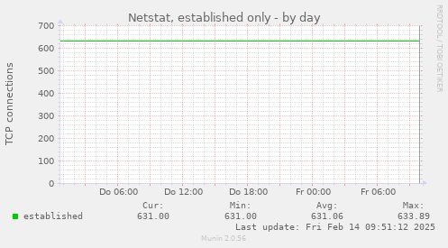 Netstat, established only