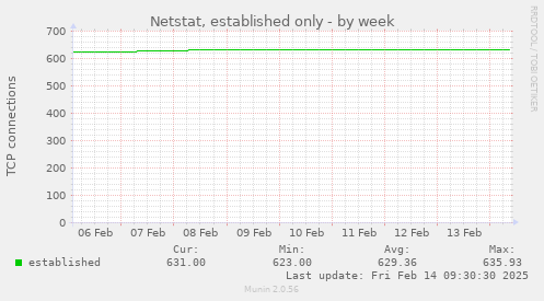 Netstat, established only