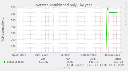 Netstat, established only