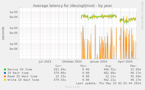 Average latency for /dev/vg0/root