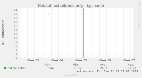 Netstat, established only