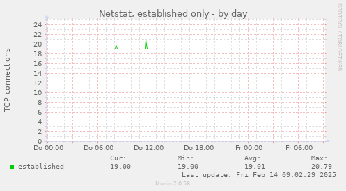 Netstat, established only