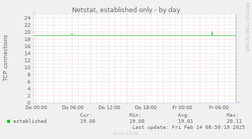 Netstat, established only