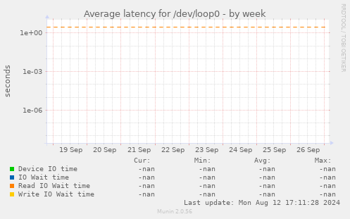 Average latency for /dev/loop0