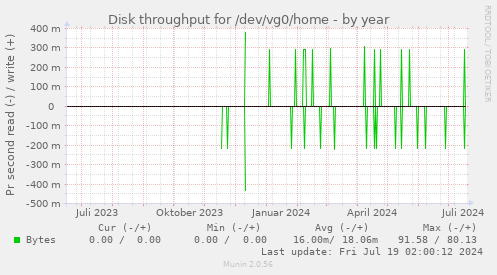 Disk throughput for /dev/vg0/home