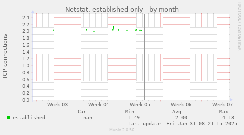 Netstat, established only