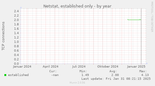 Netstat, established only