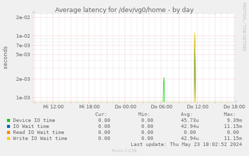Average latency for /dev/vg0/home