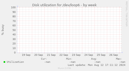 Disk utilization for /dev/loop6