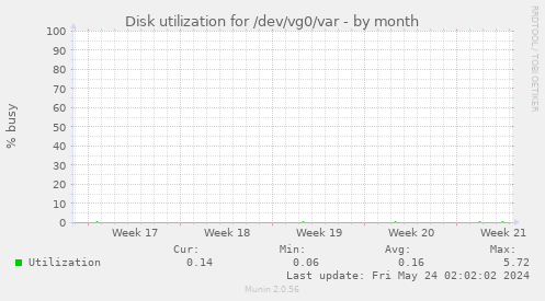 Disk utilization for /dev/vg0/var