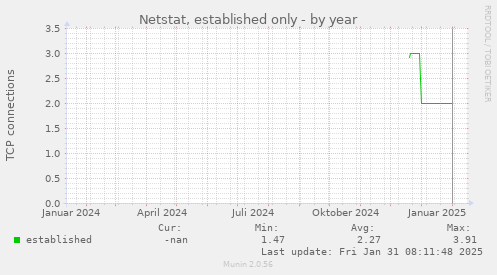 Netstat, established only