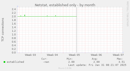 Netstat, established only