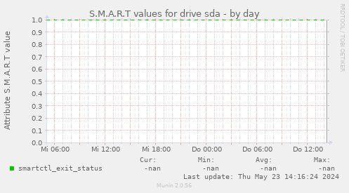 S.M.A.R.T values for drive sda