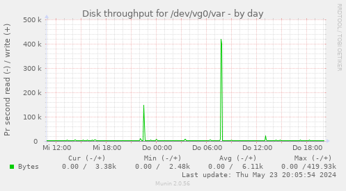 Disk throughput for /dev/vg0/var