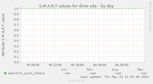 S.M.A.R.T values for drive sda