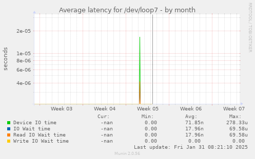 Average latency for /dev/loop7